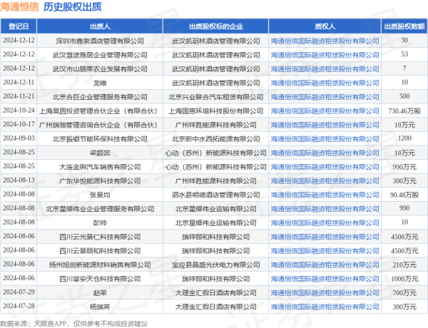 开云体育(中国)官方网站质权东谈主为海通恒信海外融资租出股份有限公司-Kaiyun网页版·「中国」开云官方网站 登录入口