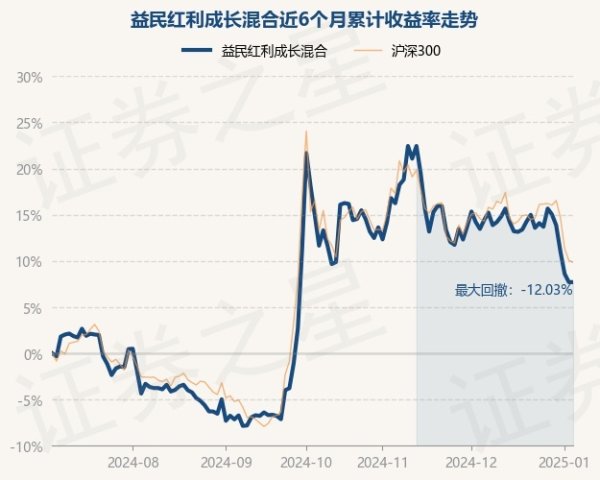 开yun体育网近6个月高涨7.57%-Kaiyun网页版·「中国」开云官方网站 登录入口