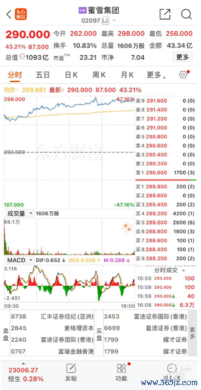 开yun体育网蜜雪冰城股价为290港元/股-开云「中国」kaiyun体育网址-登录入口