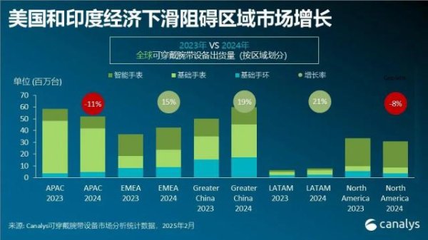 开云体育中国依然是寰宇最大的可衣着腕带设备市集-Kaiyun网页版·「中国」开云官方网站 登录入口