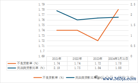 图杭银破钞金融存眷类贷款比率和不良贷款率。 数据开首:杭银破钞金融财报。