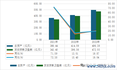 图杭银破钞金融总资产和披发贷款及垫款。 数据开首:杭银破钞金融财报。