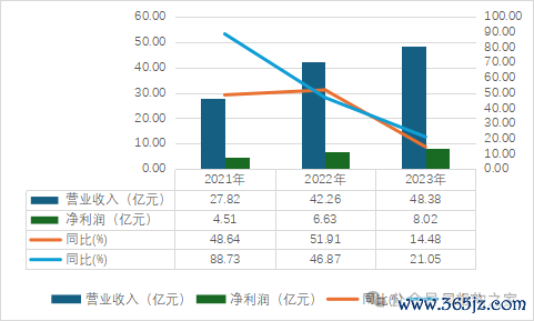 图杭银破钞金融营业收入和净利润。 数据开首:杭银破钞金融财报。