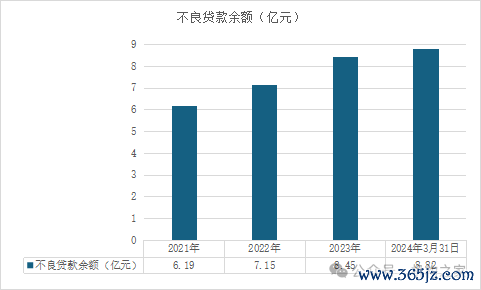 图杭银破钞金融不良贷款余额。 数据开首:杭银破钞金融财报。