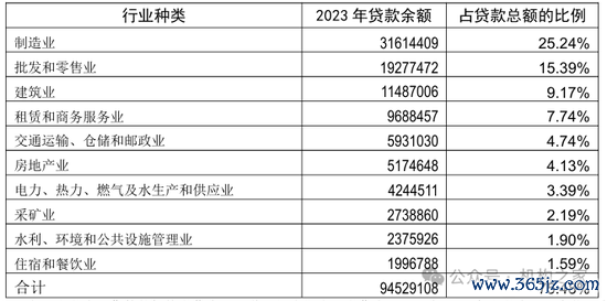 表:邯郸银行贷款投向情况(千元,%) 贵府起头:公司财报