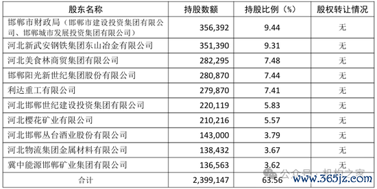表:邯郸银行前十大推动情况 贵府起头:公司财报