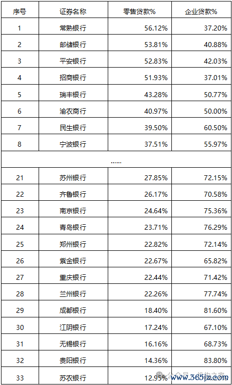 注:2024年3季度末A股上市行零卖贷款、企业贷款占比一览; 基础数据起原:iFind。