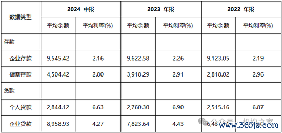 注:南京银行近期存贷款平均利率情况; 单元:亿元,%; 基础数据起原:iFind。